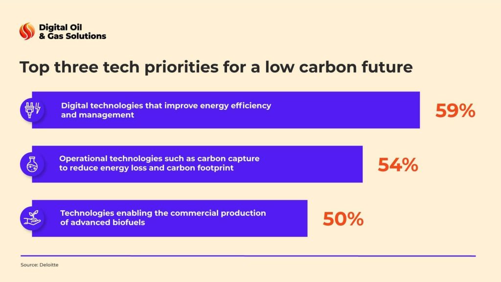 Low carbon future - top 3 tech priorities