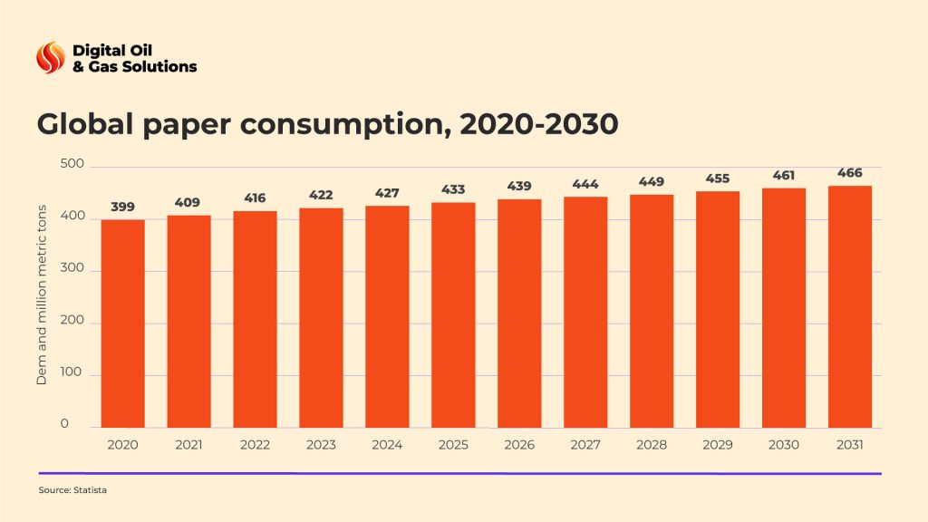global paper consumption 2020-2030
