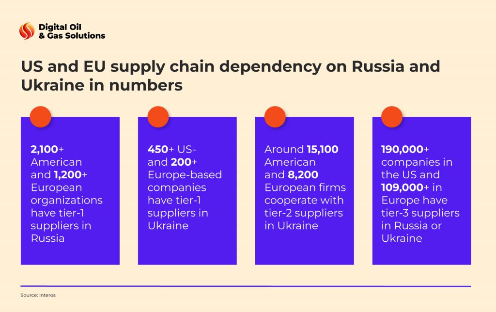 US and EU supply chain dependency on russia and Ukraine