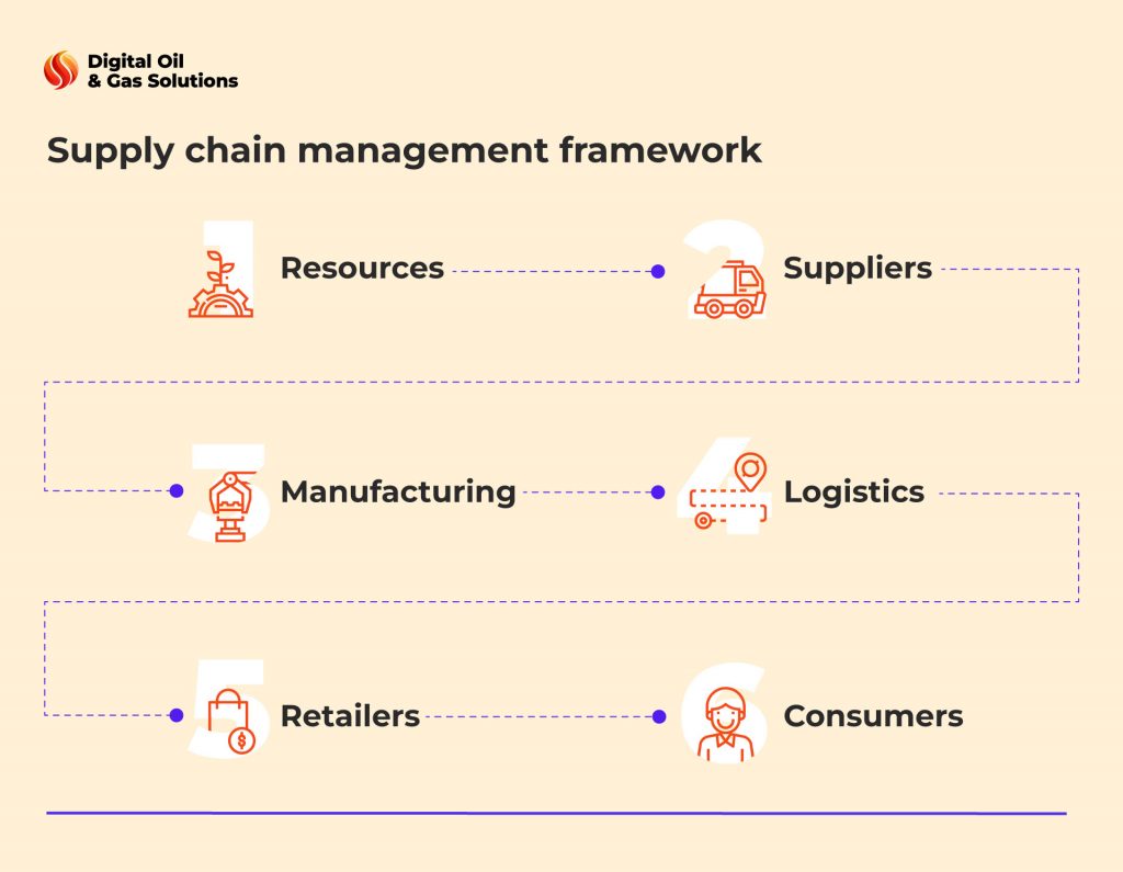 supply chain management framework