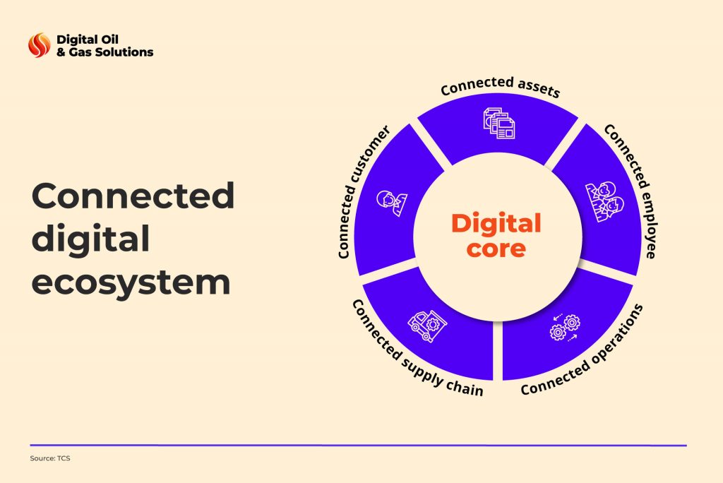 connected digital ecosystem