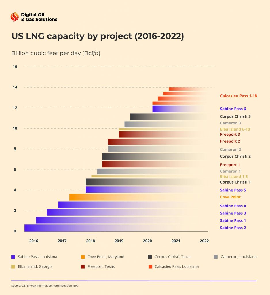 US LNG export capacity