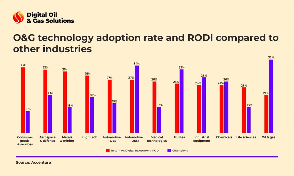 data analytics - O&G tech adoption rate
