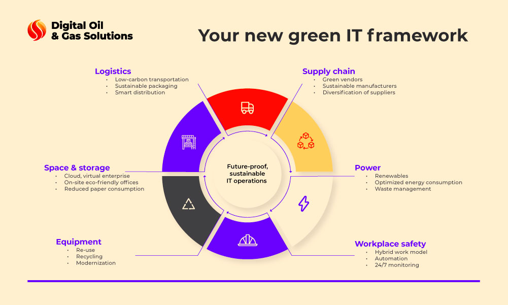 green IT framework