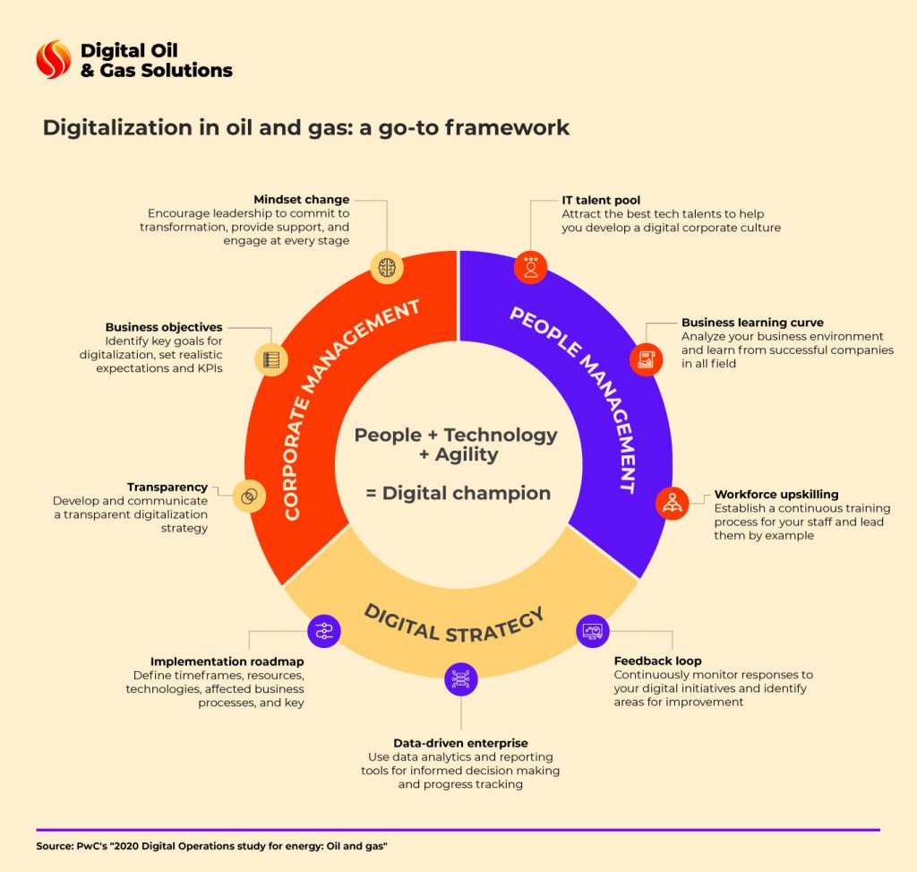 digitalization in oil and gas - a go-to framework