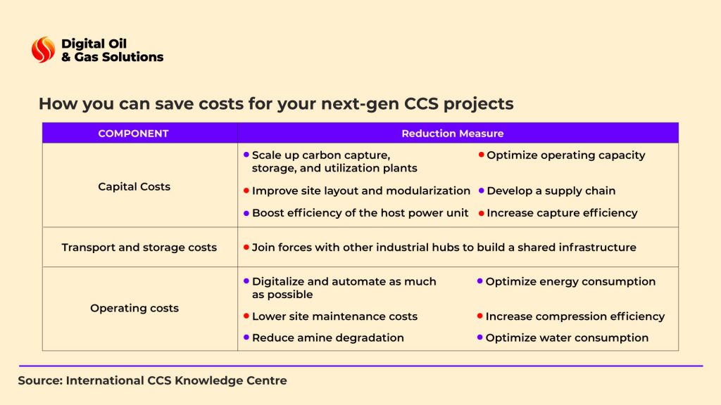 save costs for next-gen carbon capture and storage projects