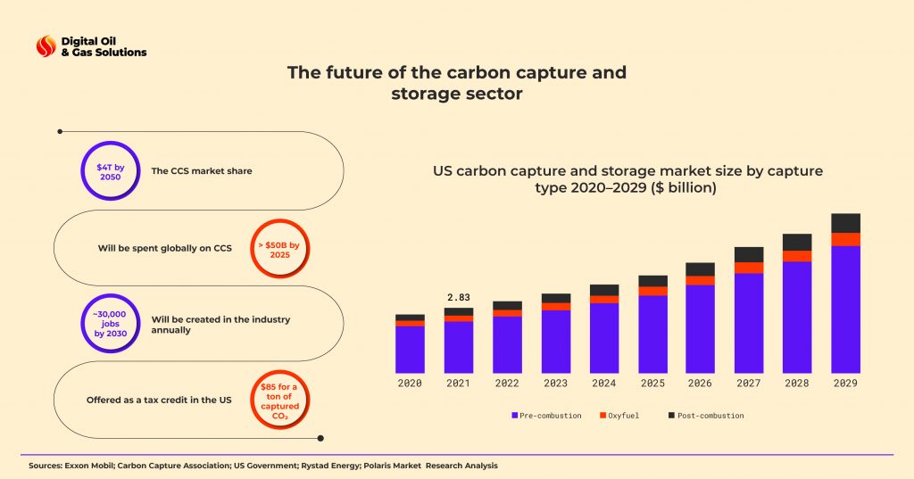 future of the carbon capture and storage sector