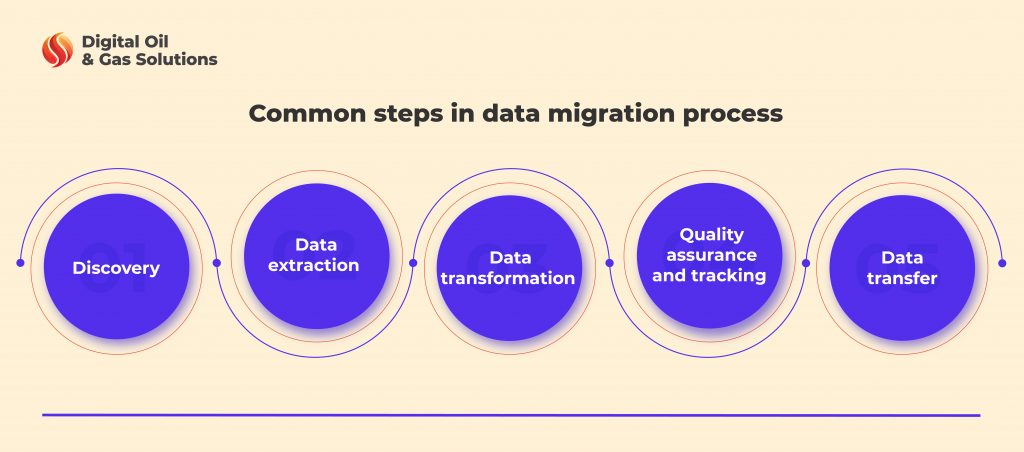 data migration process

