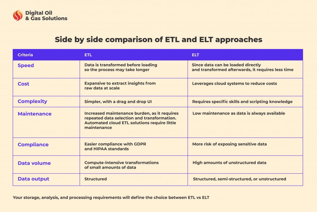 ELT vs ETL